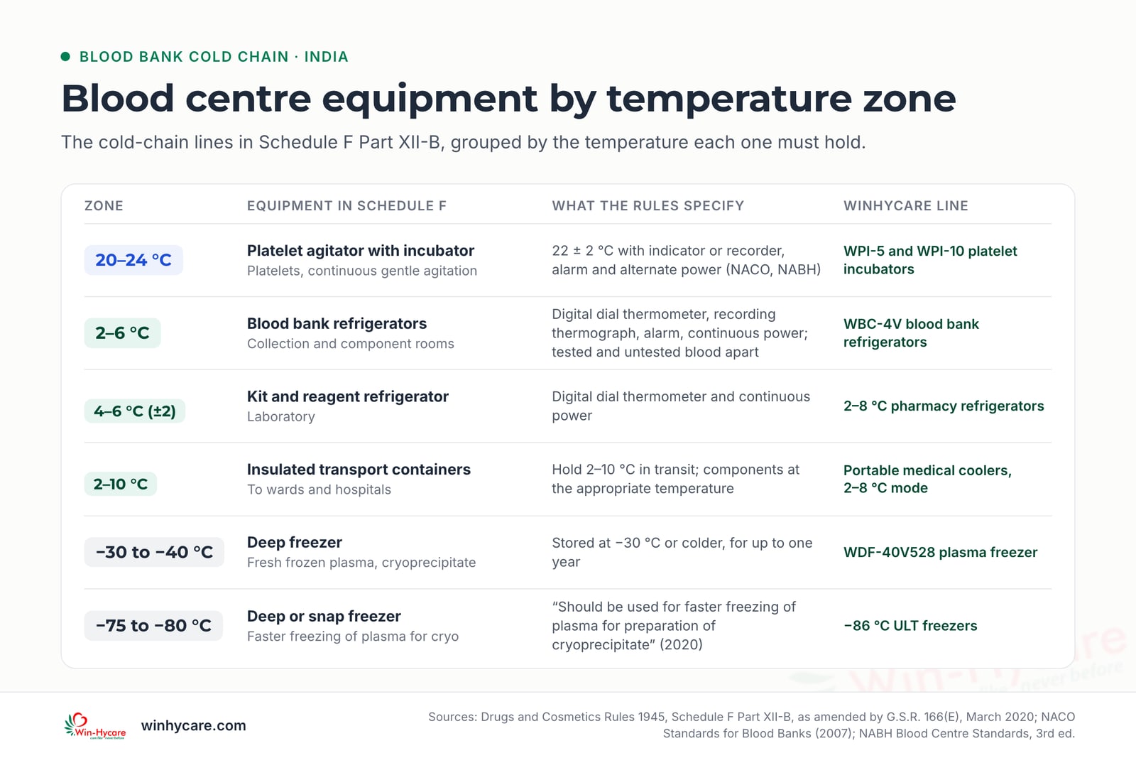Infographic mapping blood centre cold-chain equipment by temperature: platelet incubators at 20–24 °C, blood bank refrigerators at 2–6 °C, kit and reagent refrigerators at 4–6 °C (±2 °C), transport containers at 2–10 °C, deep freezers for FFP and cryoprecipitate at −30 to −40 °C and freezers for faster freezing at −75 to −80 °C, each with the matching WinHyCare line.