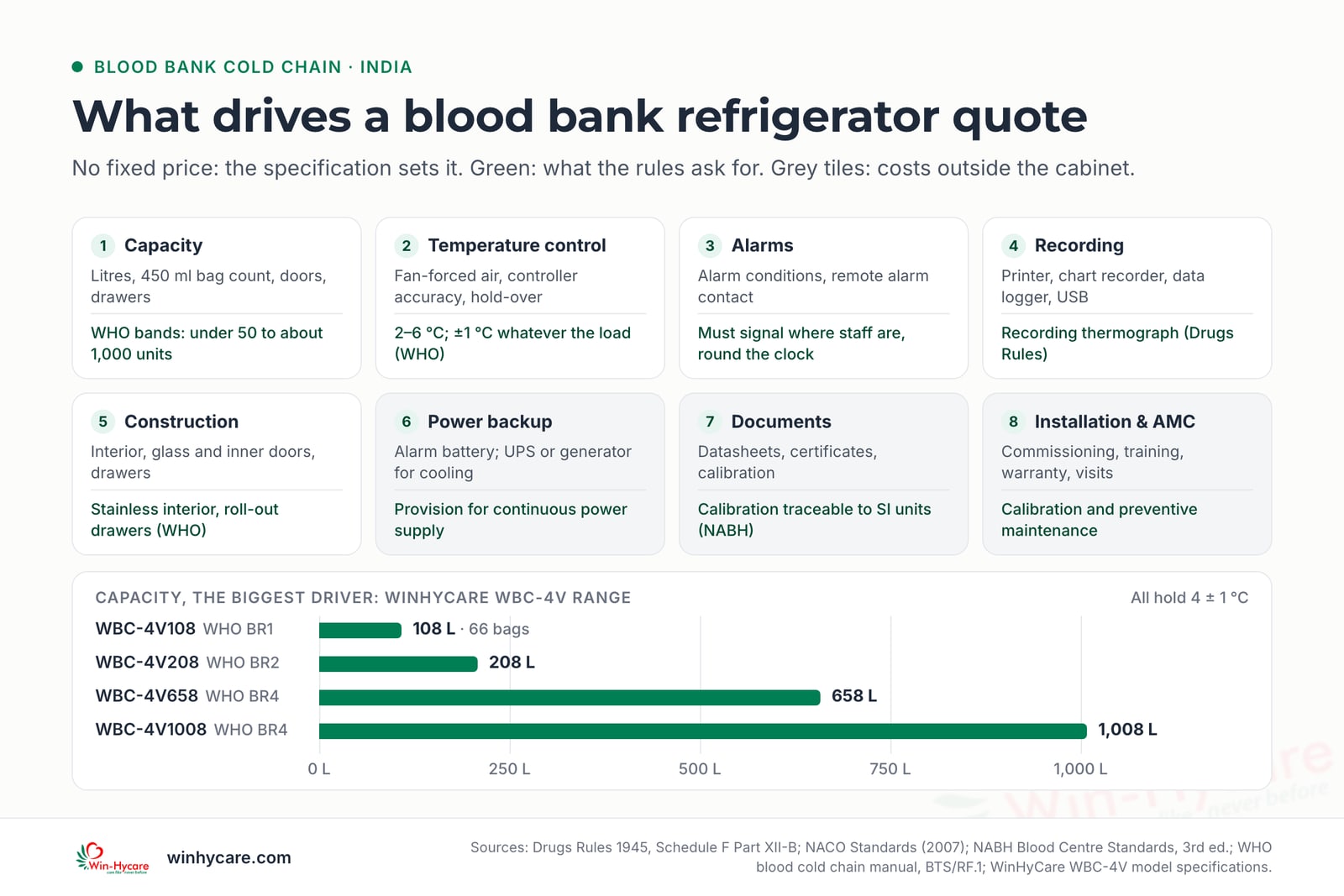 Infographic: eight drivers of a blood bank refrigerator quote in India (capacity, temperature control, alarms, recording, construction, power backup, documents and calibration, installation and AMC) with what the rules require for each, plus WinHyCare WBC-4V capacities of 108 L (66 bags), 208 L, 658 L and 1,008 L, all holding 4 ± 1 °C.