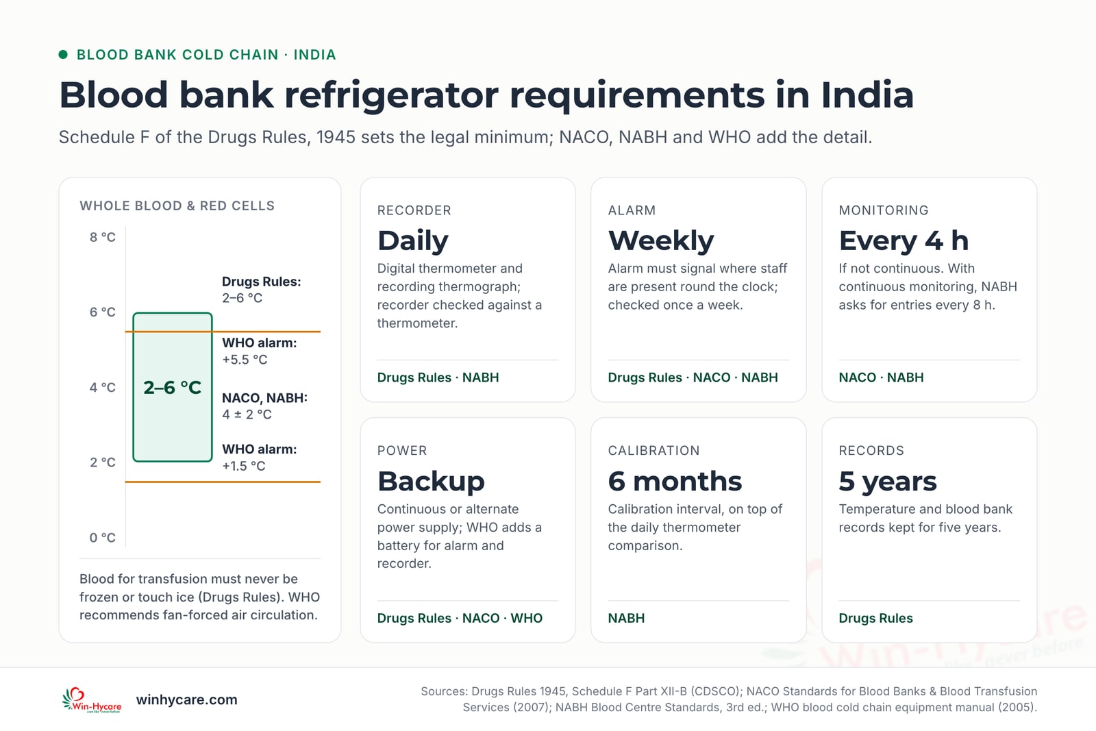 Infographic: Indian blood bank refrigerators must hold whole blood and red cells at 2–6 °C (4 ± 2 °C under NACO and NABH), with WHO alarm points at +1.5 °C and +5.5 °C; the recorder is checked against a thermometer daily, the alarm weekly, temperatures recorded at least every 4 hours if monitoring is not continuous, equipment calibrated every 6 months, backup power provided and records kept for 5 years.