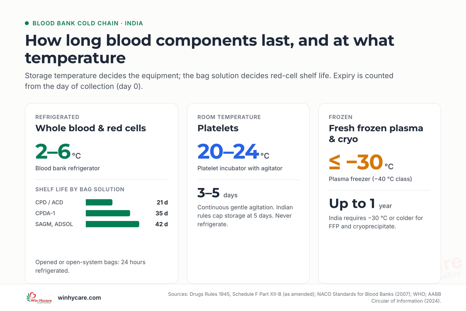 Infographic: whole blood and red cells at 2–6 °C last 21, 35 or 42 days depending on bag solution; platelets at 20–24 °C with agitation last 3–5 days; fresh frozen plasma at −30 °C or colder lasts up to one year