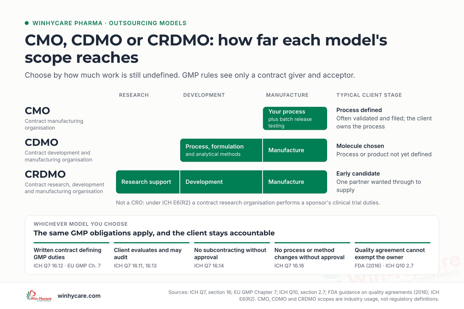 Scope chart: a CMO covers manufacture to the client's defined process plus batch release testing; a CDMO adds process, formulation and analytical development; a CRDMO adds research support on top. Whichever model is chosen, ICH Q7 section 16, EU GMP Chapter 7 and ICH Q10 require a written contract, client evaluation and audit rights, no subcontracting or changes without approval, and the client stays accountable
