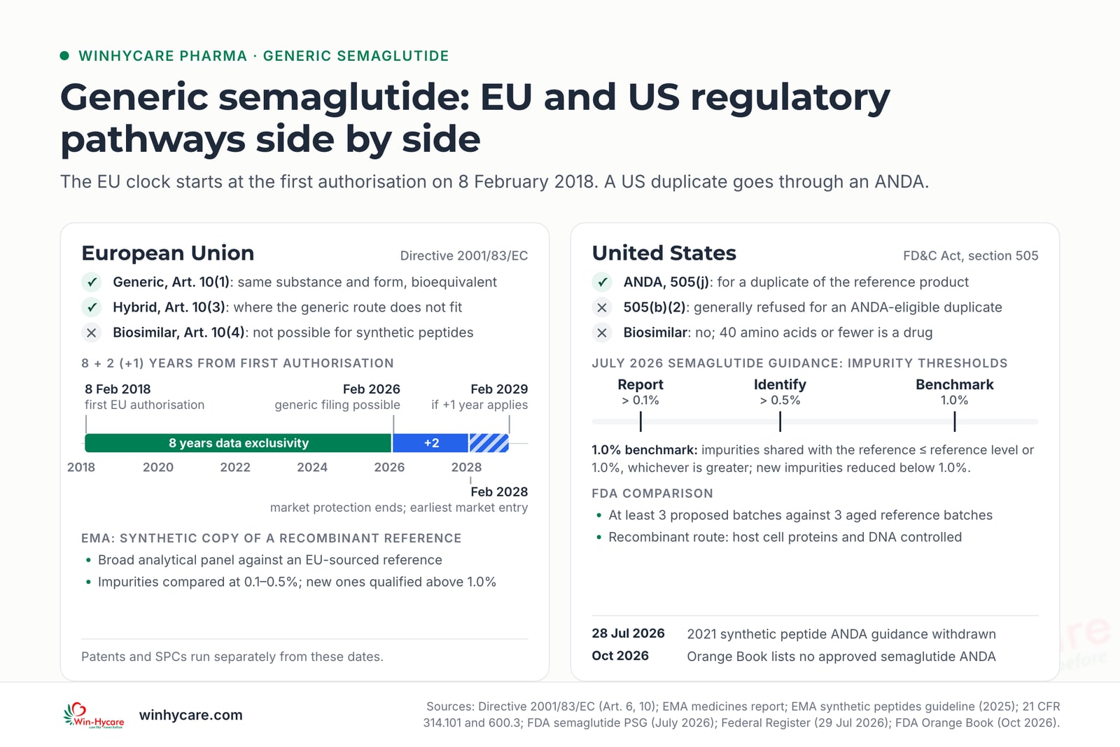 Side-by-side comparison of generic semaglutide pathways. EU: generic under Article 10(1) or hybrid under Article 10(3), biosimilar route not possible; from the first authorisation on 8 February 2018, generic filing became possible in February 2026 and market entry is possible from February 2028, or February 2029 with the extra year. US: ANDA for a duplicate, 505(b)(2) generally refused for an ANDA-eligible duplicate; FDA's July 2026 guidance reports impurities above 0.1%, identifies above 0.5% and uses a 1.0% benchmark; no semaglutide ANDA was approved as of October 2026