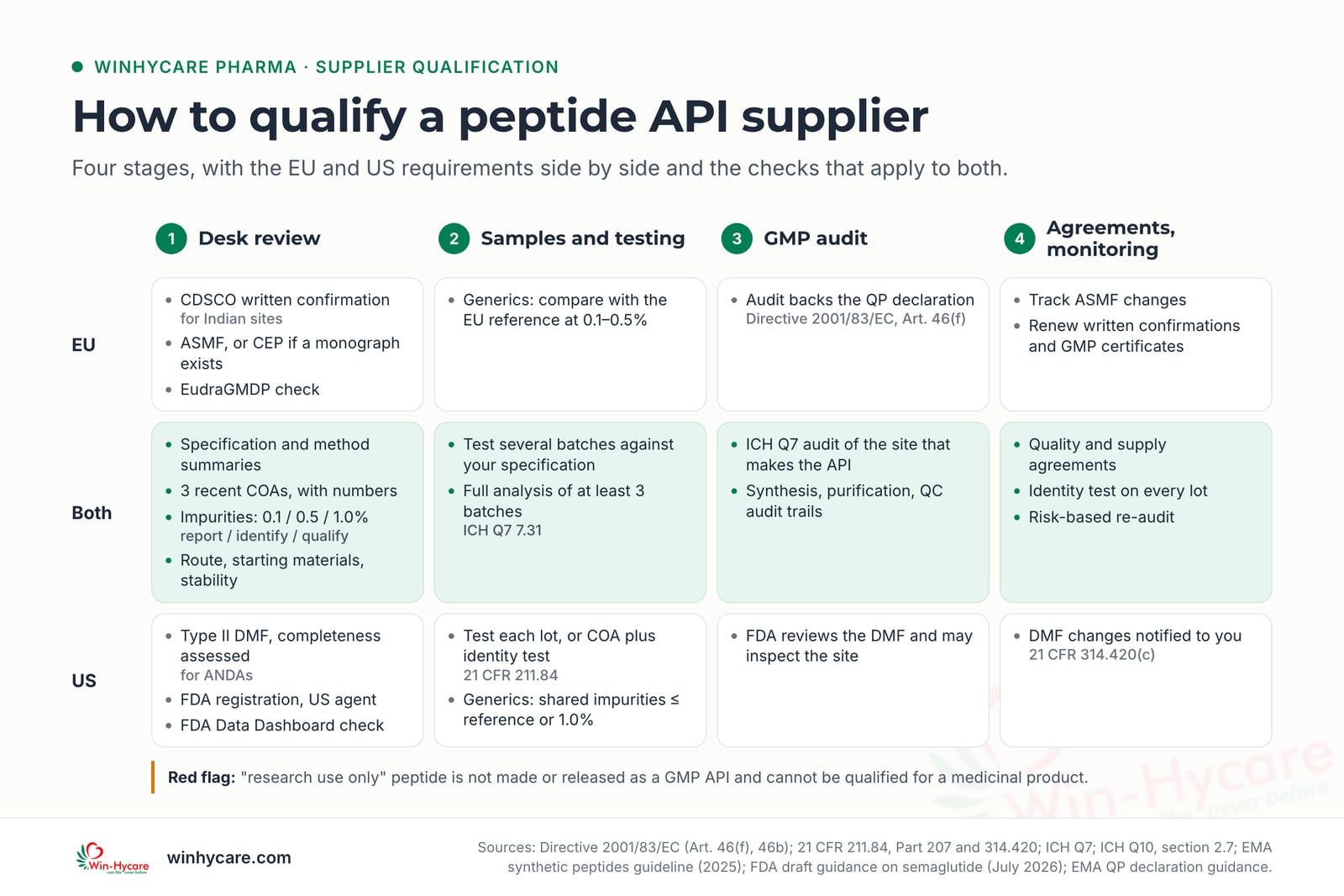 Checklist grid for qualifying a peptide API supplier in four stages, desk review, samples and testing, GMP audit, and agreements and monitoring, with EU, shared and US requirements: for example a CDSCO written confirmation and ASMF in the EU, a Type II DMF with completeness assessment and 21 CFR 211.84 testing in the US, and for both, three recent COAs, impurity thresholds of 0.1, 0.5 and 1.0%, full analysis of at least three batches and an ICH Q7 audit of the manufacturing site. Research-use-only peptide cannot be qualified
