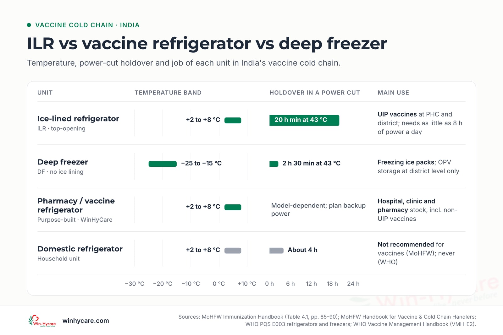 Infographic comparing vaccine cold chain units in India: ILRs and pharmacy or vaccine refrigerators hold +2 to +8 °C and a deep freezer −15 to −25 °C; minimum power-cut holdover at 43 °C is 20 hours for an ILR and 2 hours 30 minutes for a deep freezer, against about 4 hours for a domestic refrigerator, which is not recommended for vaccines.