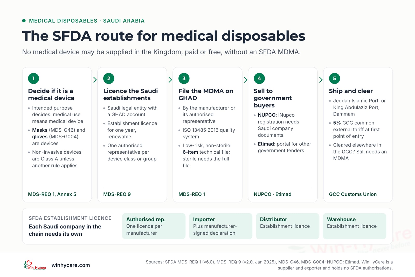 Infographic of the SFDA route for medical disposables in five steps: decide whether the product is a medical device, licence each Saudi establishment (one-year renewable licence under MDS-REQ 9), file the MDMA on GHAD with a 6-item technical file for low-risk non-sterile devices, sell to government buyers through NUPCO or Etimad, and ship through Jeddah or Dammam, where a 5% GCC common external tariff applies.