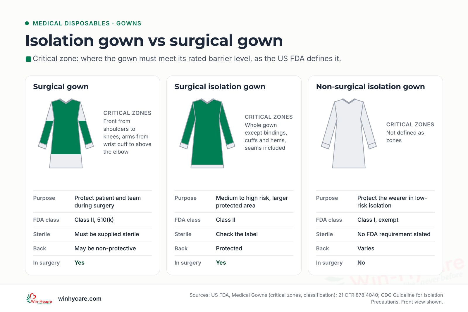 Infographic: a surgical gown’s critical zones are the front from shoulders to knees and the arms from wrist cuff to above the elbow (FDA Class II, supplied sterile); a surgical isolation gown is protected everywhere except bindings, cuffs and hems (Class II); a non-surgical isolation gown has no defined zones, is Class I exempt and is not worn in surgery.