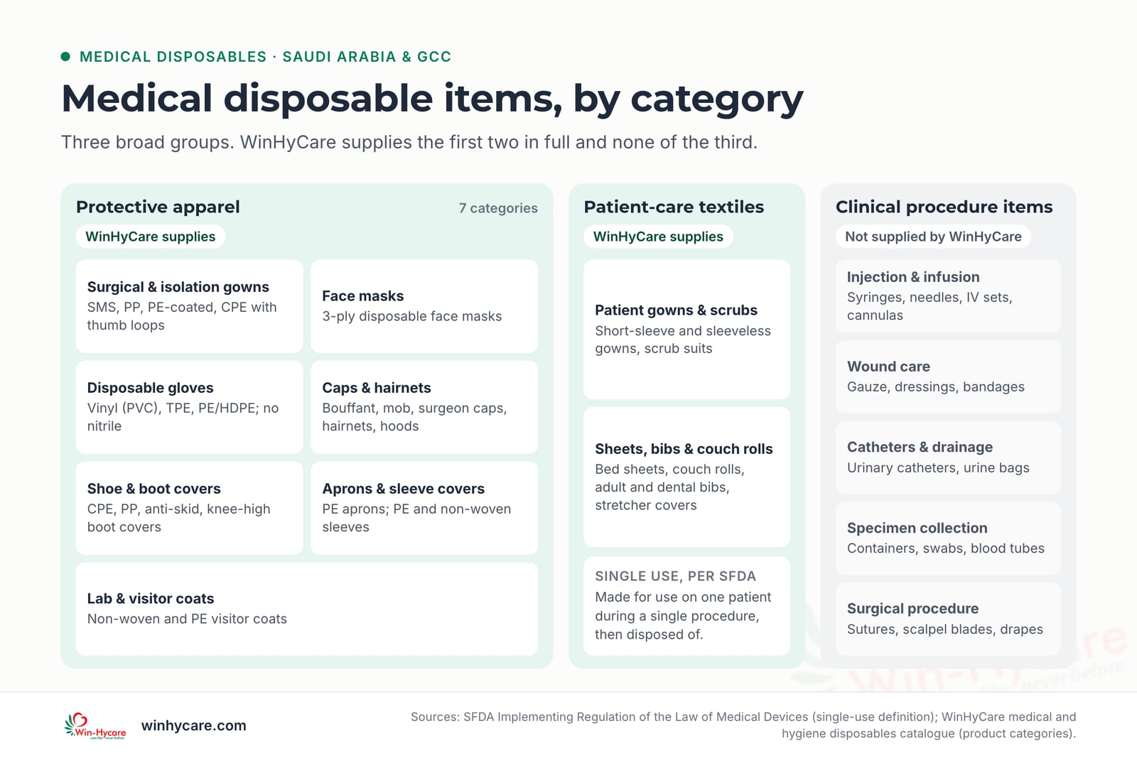 Infographic grouping medical disposables into three groups: protective apparel (seven categories: gowns, masks, gloves, caps and hairnets, shoe and boot covers, aprons and sleeve covers, lab and visitor coats) and patient-care textiles (patient gowns and scrubs; sheets, bibs and couch rolls), which WinHyCare supplies, and clinical procedure items such as syringes, dressings, catheters and specimen containers, which it does not.