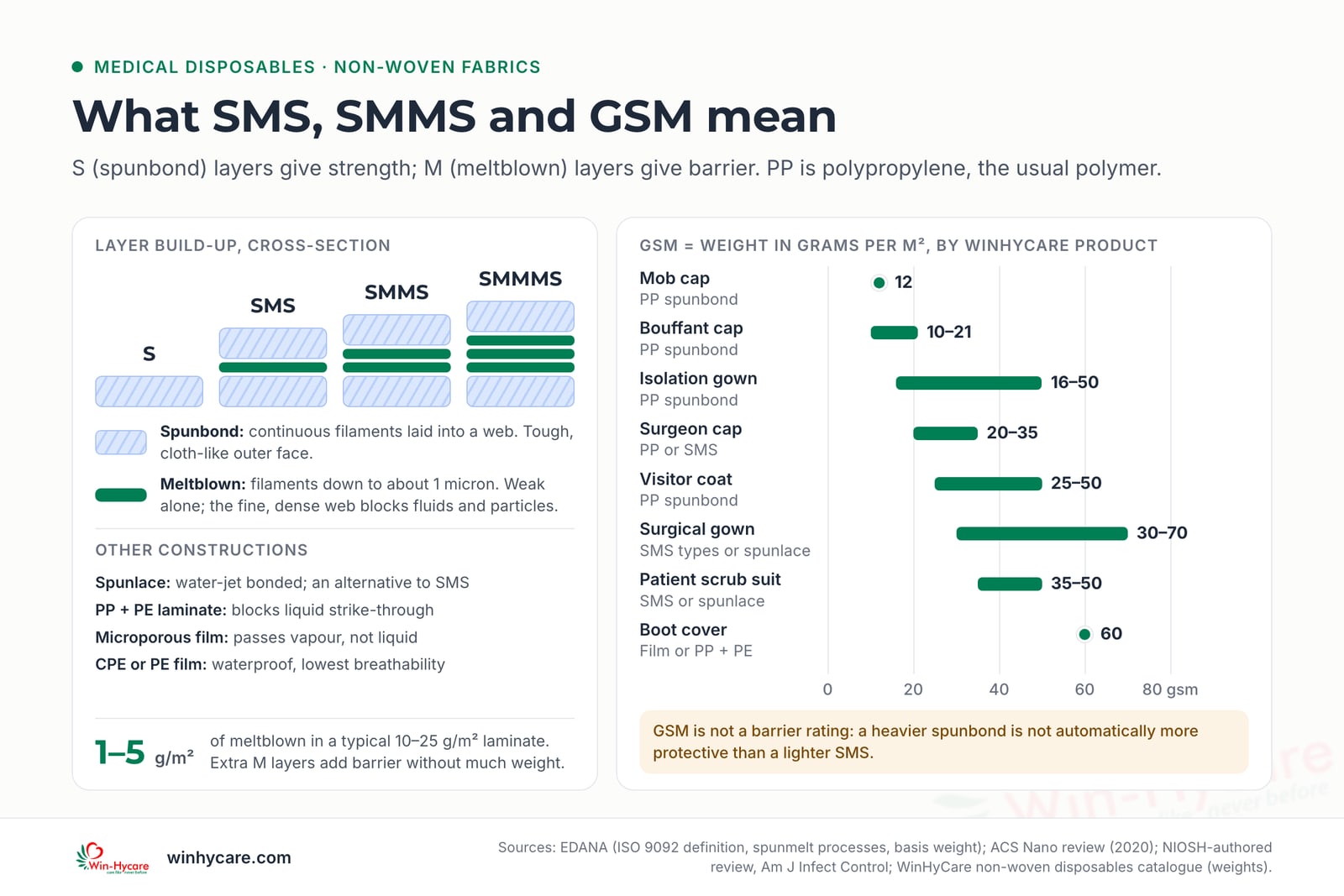 Infographic: spunbond (S) layers give strength and meltblown (M) layers give barrier, stacked as S, SMS, SMMS and SMMMS, with only 1–5 g/m² of meltblown in a typical 10–25 g/m² laminate; WinHyCare product weights range from 12 gsm for a mob cap to 30–70 gsm for a surgical gown and 60 gsm for a boot cover.