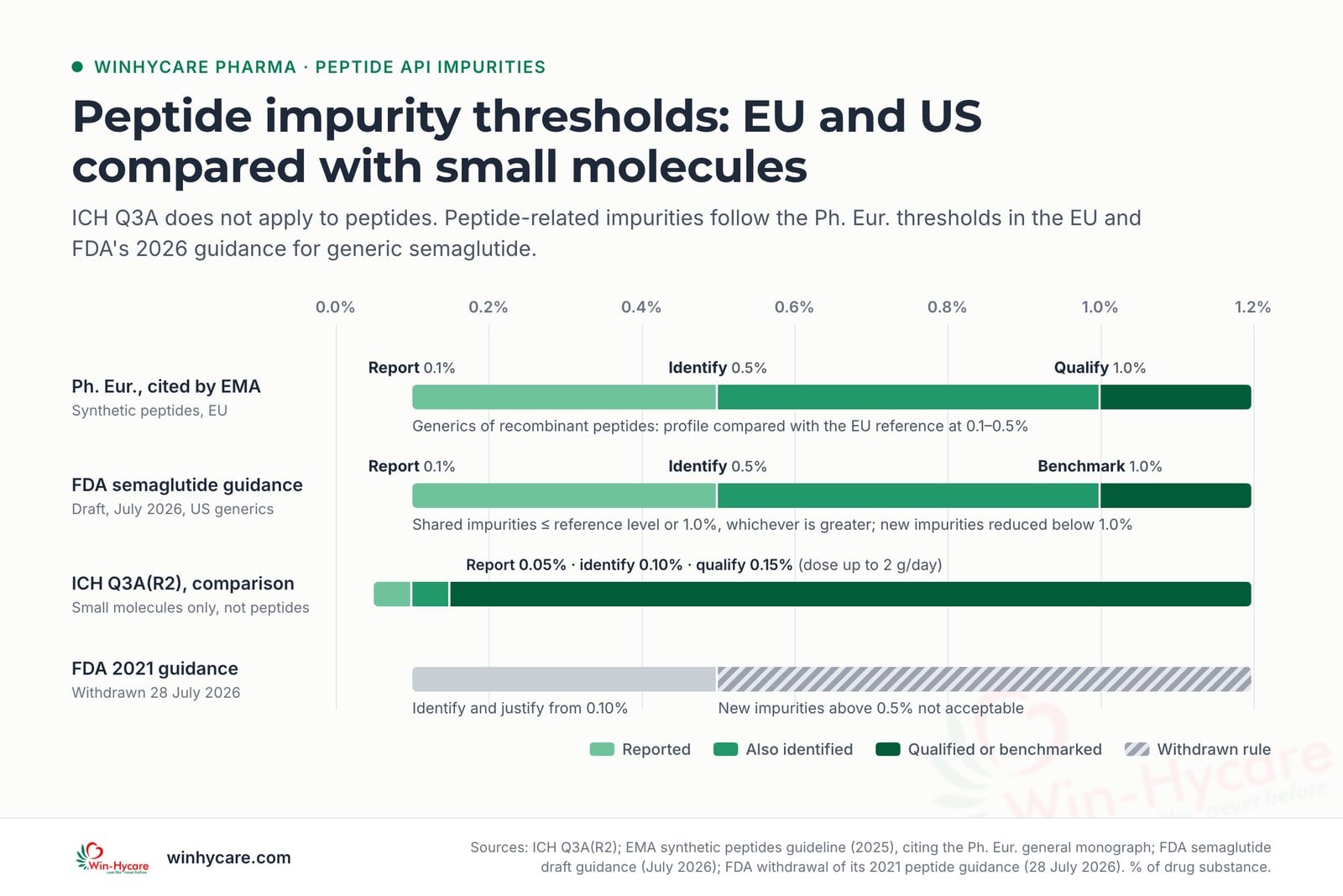 Chart of impurity thresholds as a percentage of the drug substance: the Ph. Eur. thresholds cited by EMA report peptide-related impurities above 0.1%, identify above 0.5% and qualify above 1.0%; FDA's July 2026 semaglutide guidance reports above 0.1%, identifies above 0.5% and uses a 1.0% benchmark; ICH Q3A for small molecules, shown for comparison, uses 0.05%, 0.10% and 0.15%; FDA's 2021 guidance, withdrawn on 28 July 2026, required identification from 0.10% and rejected new impurities above 0.5%