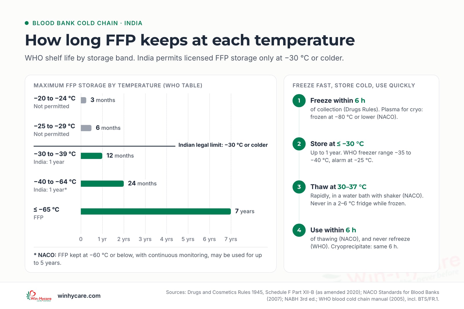 Infographic: WHO maximum storage for fresh frozen plasma rises from 3 months at −20 to −24 °C and 6 months at −25 to −29 °C (both not permitted in India) to 12 months at −30 to −39 °C, 24 months at −40 to −64 °C and 7 years at −65 °C or below; FFP is frozen within 6 hours, stored at −30 °C or colder, thawed at 30–37 °C and used within 6 hours.