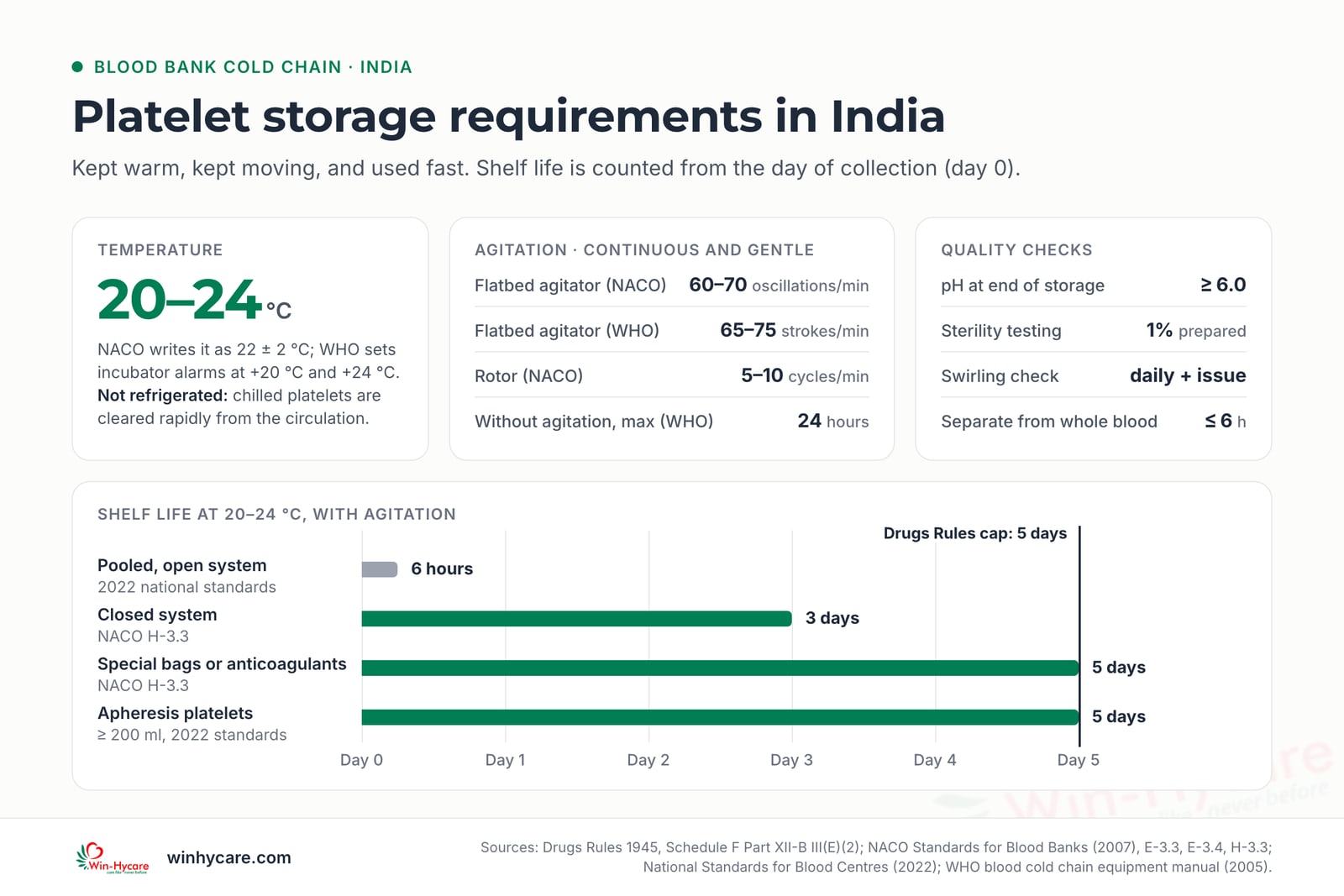 Infographic: platelets in India are stored at 20–24 °C with continuous gentle agitation (flatbed 60–70 oscillations per minute or rotor 5–10 cycles per minute under NACO, 65–75 strokes per minute under WHO); shelf life is 3 days in a closed system, up to 5 days with special bags or for apheresis platelets, and 6 hours for open-system pools; pH must stay at 6.0 or above and 1% of units are tested for sterility.