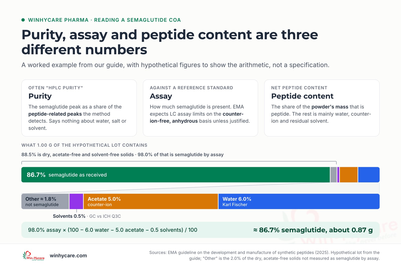Infographic defining purity, assay and peptide content, with a bar showing what 1.00 g of a hypothetical semaglutide API lot contains: 98.0% assay, 6.0% water, 5.0% acetate and 0.5% residual solvents leave about 86.7% semaglutide, roughly 0.87 g