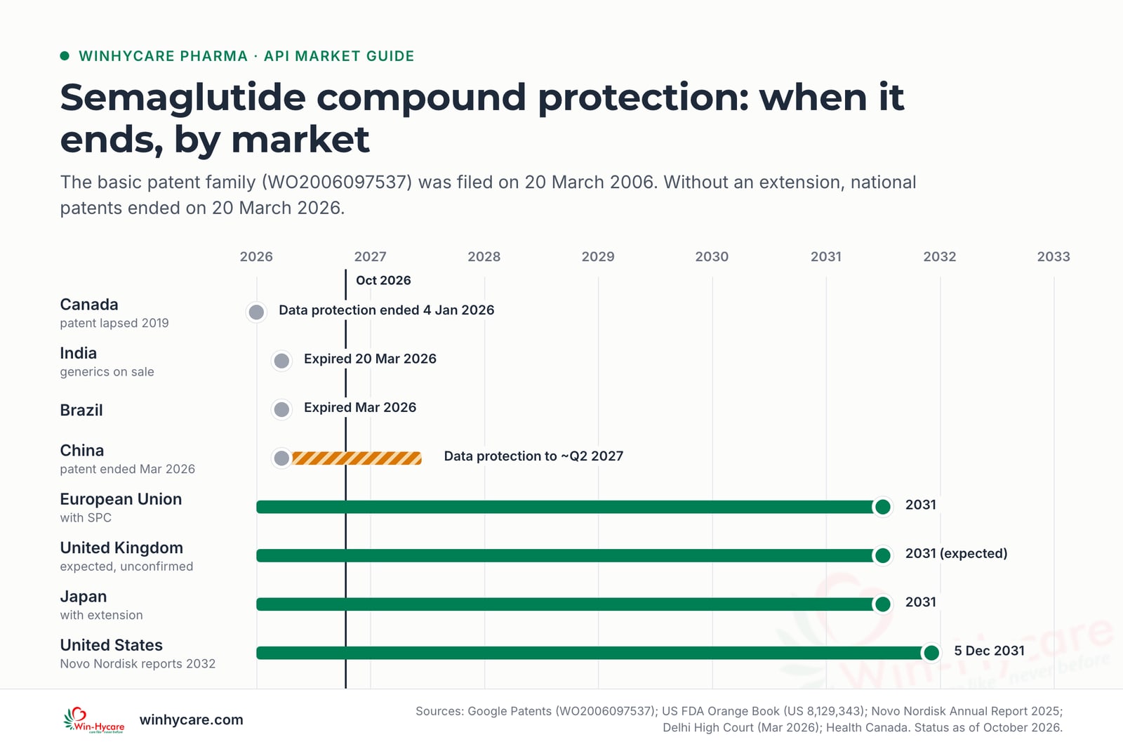 Timeline chart of semaglutide compound protection by market: expired in Canada, India, Brazil and China (data protection to about Q2 2027); in force to 2031 in the EU, UK and Japan and to 5 December 2031 in the US