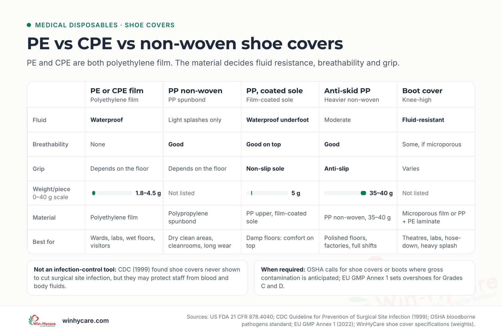 Infographic comparing shoe covers: PE or CPE film is waterproof with no breathability and weighs 1.8–4.5 g per piece; PP non-woven breathes but resists light splashes only; a PP cover with a coated sole (5 g) is waterproof underfoot and non-slip; anti-skid PP covers weigh 35–40 g; knee-high boot covers are fluid-resistant for heavy splash.