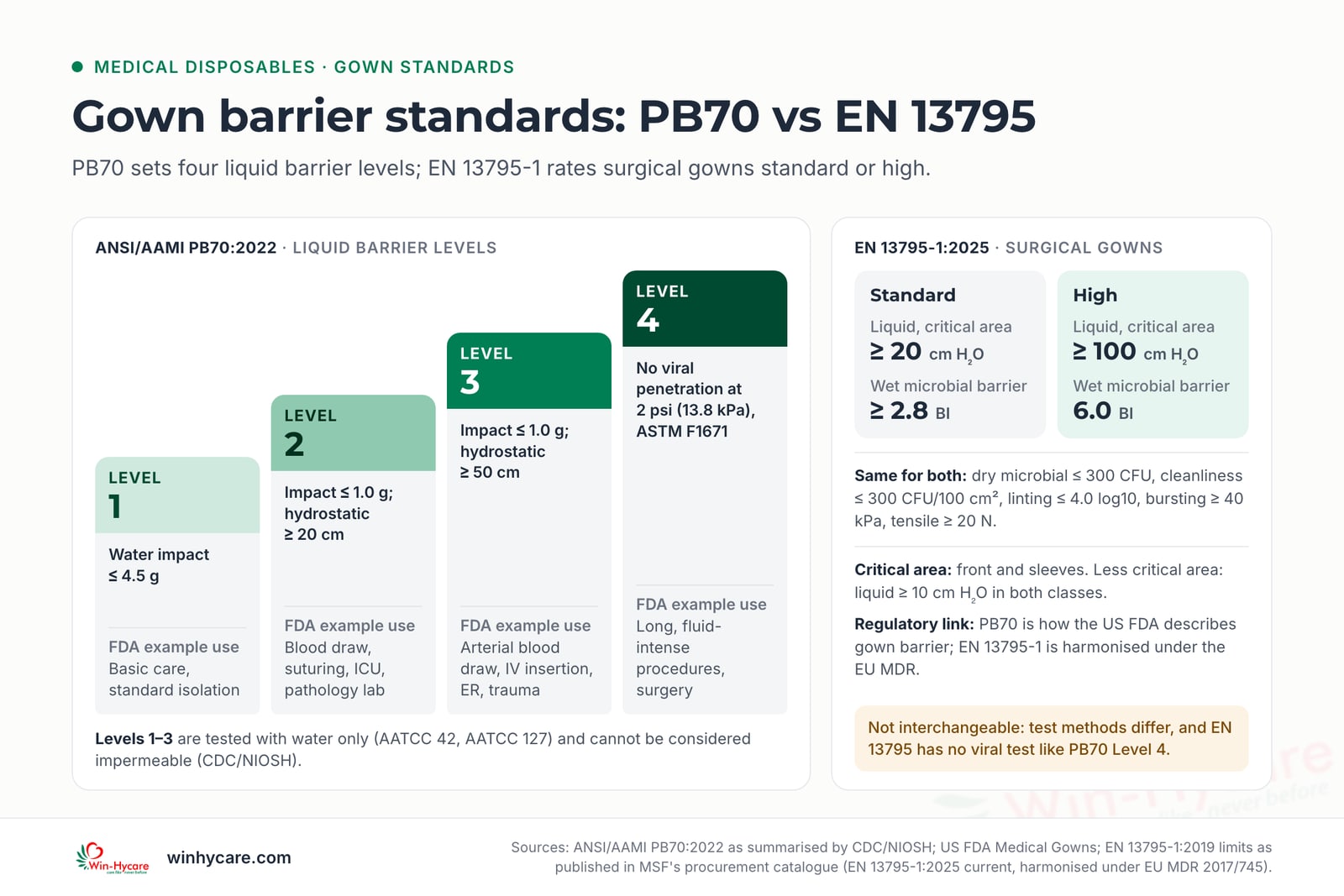 Infographic: ANSI/AAMI PB70 Levels 1 to 4 run from water impact of 4.5 g or less at Level 1, and hydrostatic pressure of at least 20 cm and 50 cm at Levels 2 and 3, to no viral penetration at 2 psi (13.8 kPa) at Level 4; EN 13795-1 standard and high performance gowns need at least 20 and 100 cm H₂O of liquid resistance in the critical area.