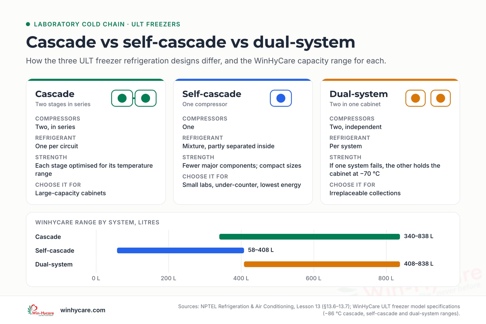 Infographic comparing ULT freezer refrigeration systems: cascade uses two compressors in series and suits large cabinets (WinHyCare range 340–838 L); self-cascade uses one compressor and a refrigerant mixture and suits small labs and under-counter units (58–408 L); dual-system uses two independent systems, so if one fails the other holds the cabinet at −70 °C (408–838 L).
