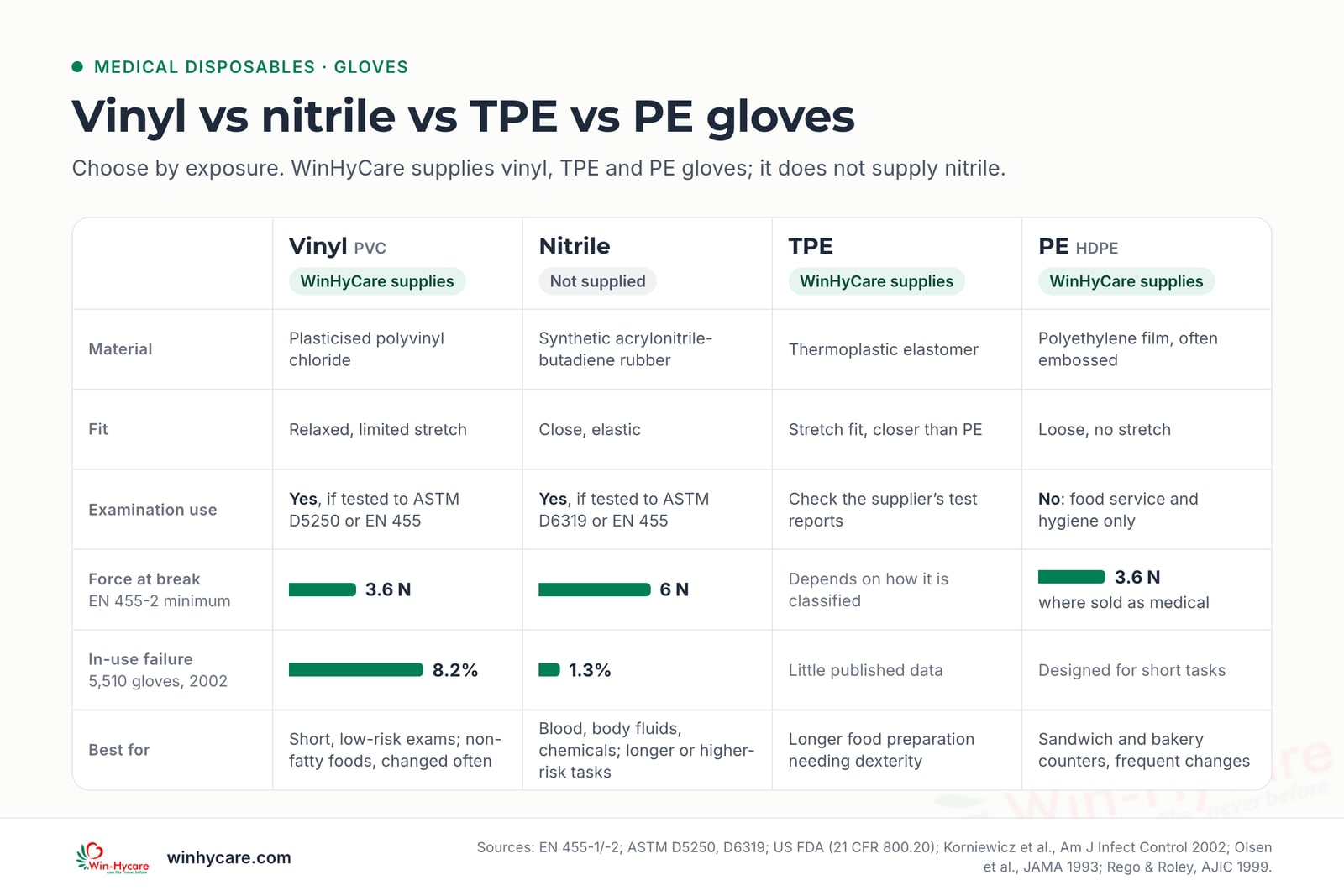 Infographic comparing vinyl, nitrile, TPE and PE gloves: the EN 455-2 minimum force at break is 3.6 N for vinyl and 6 N for nitrile; in a 2002 study of 5,510 gloves, vinyl failed 8.2% of the time in use and nitrile 1.3%; PE gloves are not examination gloves. WinHyCare supplies vinyl, TPE and PE gloves, not nitrile.