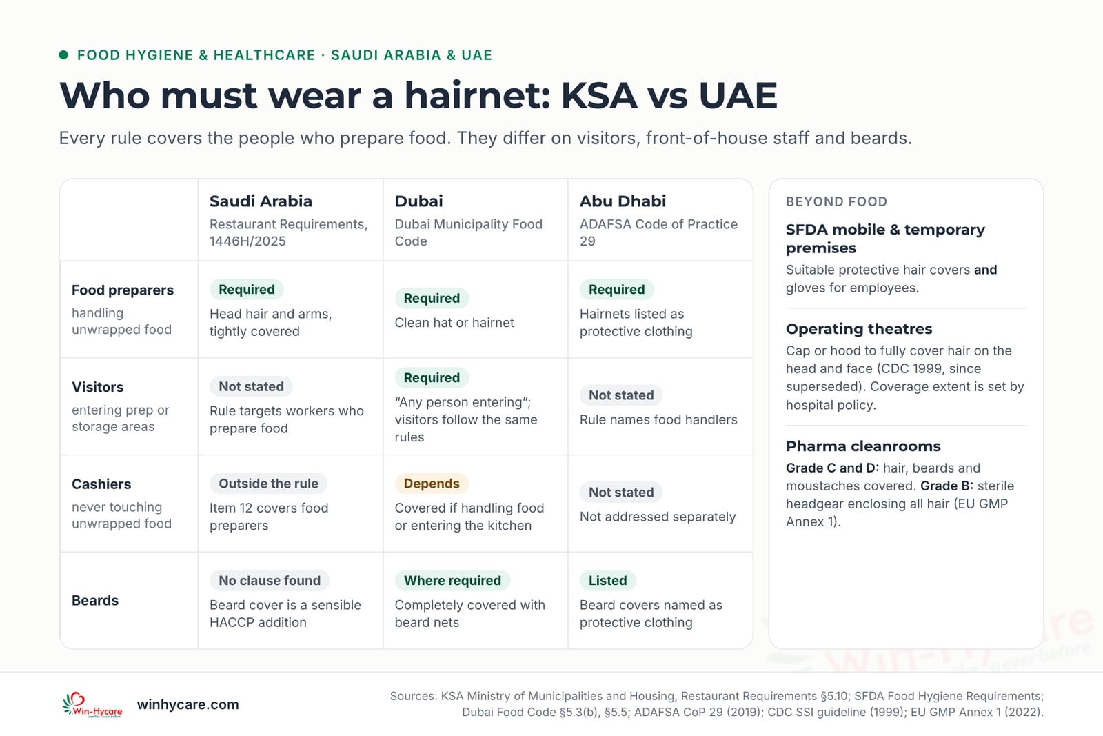 Infographic comparing hairnet rules: food preparers must cover their hair in Saudi Arabia, Dubai and Abu Dhabi; Dubai also covers visitors and anyone entering a food preparation or storage area; Dubai requires beard nets where required and Abu Dhabi lists beard covers, while no Saudi beard clause was found. Operating theatre and EU GMP cleanroom rules also require hair cover.